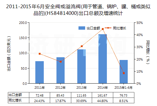 2011-2015年6月安全閥或溢流閥(用于管道、鍋爐、罐、桶或類似品的)(HS84814000)出口總額及增速統(tǒng)計(jì)
